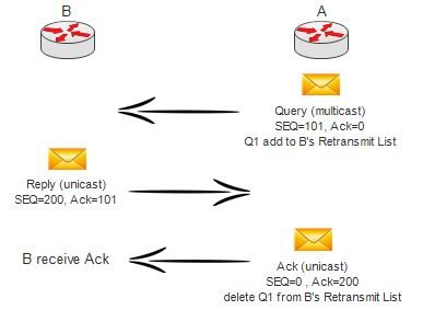 تصویر 2 :ارسال پیام Query بر روی لینک های Point-to-Point با ثبات