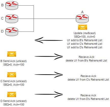 ارسال پیام Update در محیط های Multiaccess
