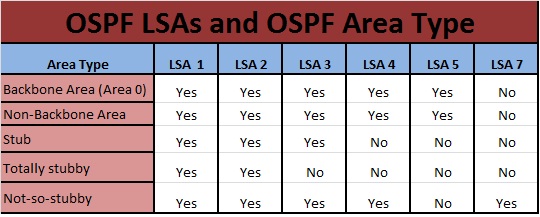 ساختار OSPF - پروتکل OSPF چیست