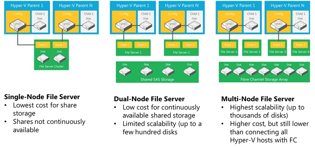 آموزش اجرا و پیاده سازی SMB بر روی Hyper-V