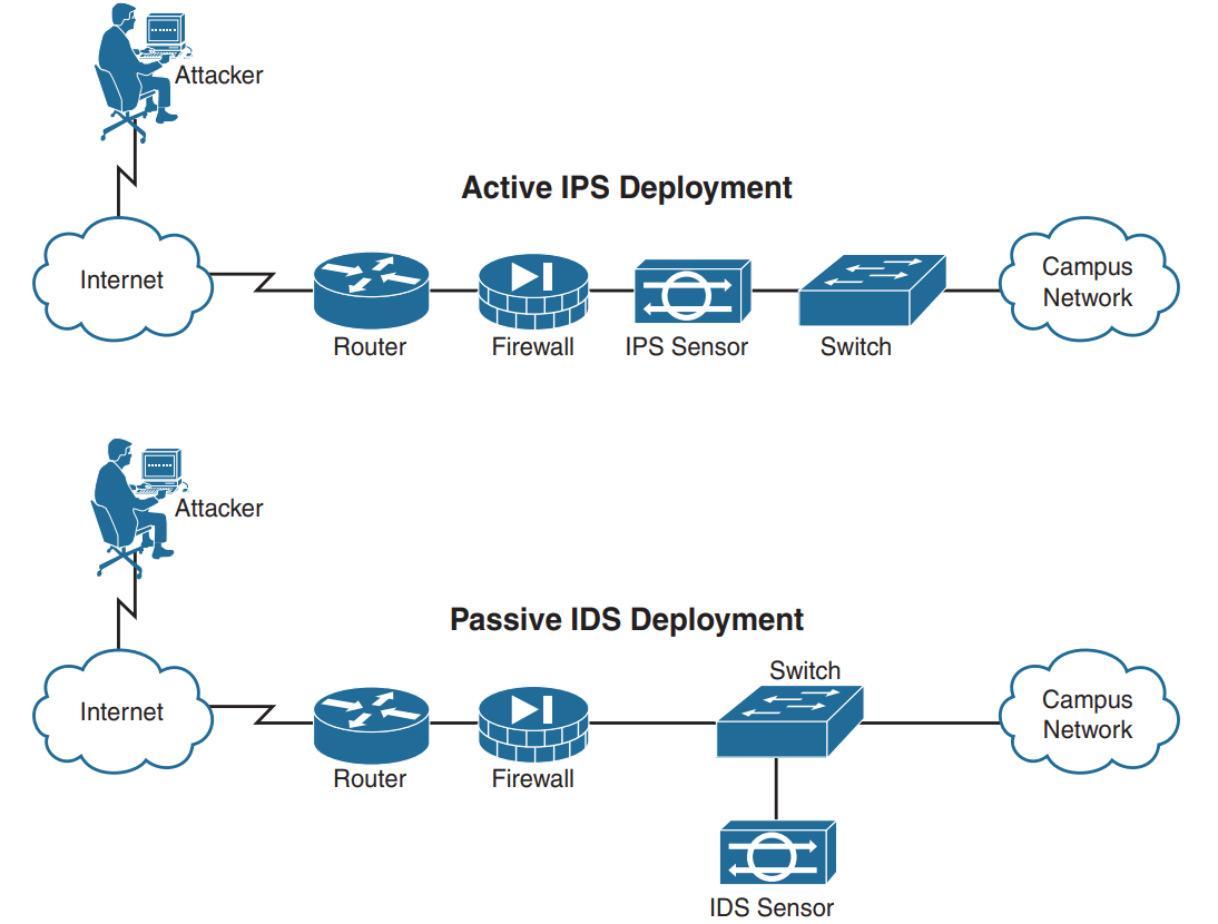 IPS and IDS Comparison