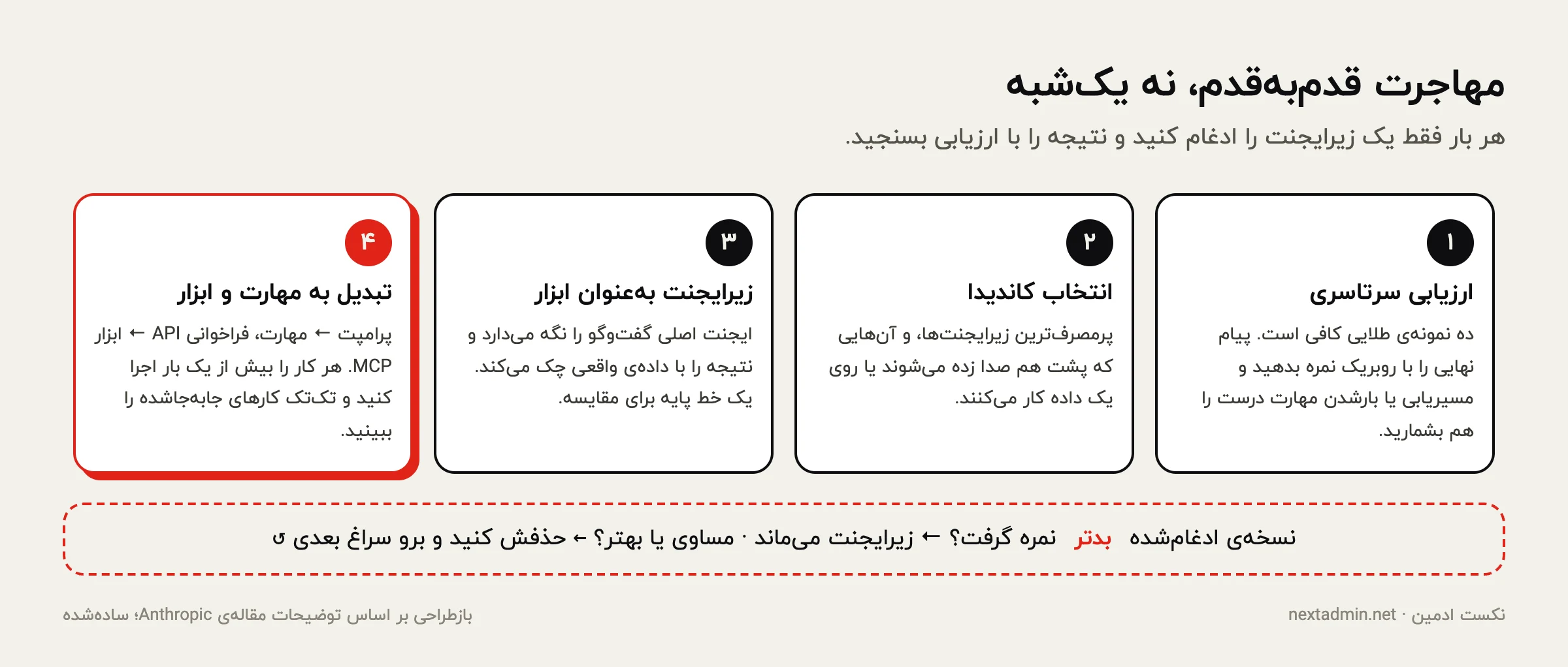 چهار مرحله‌ی مهاجرت: ارزیابی سرتاسری، انتخاب کاندیدا، صدا زدن زیرایجنت به‌عنوان ابزار، و تبدیل به مهارت و ابزار با مقایسه‌ی نمره