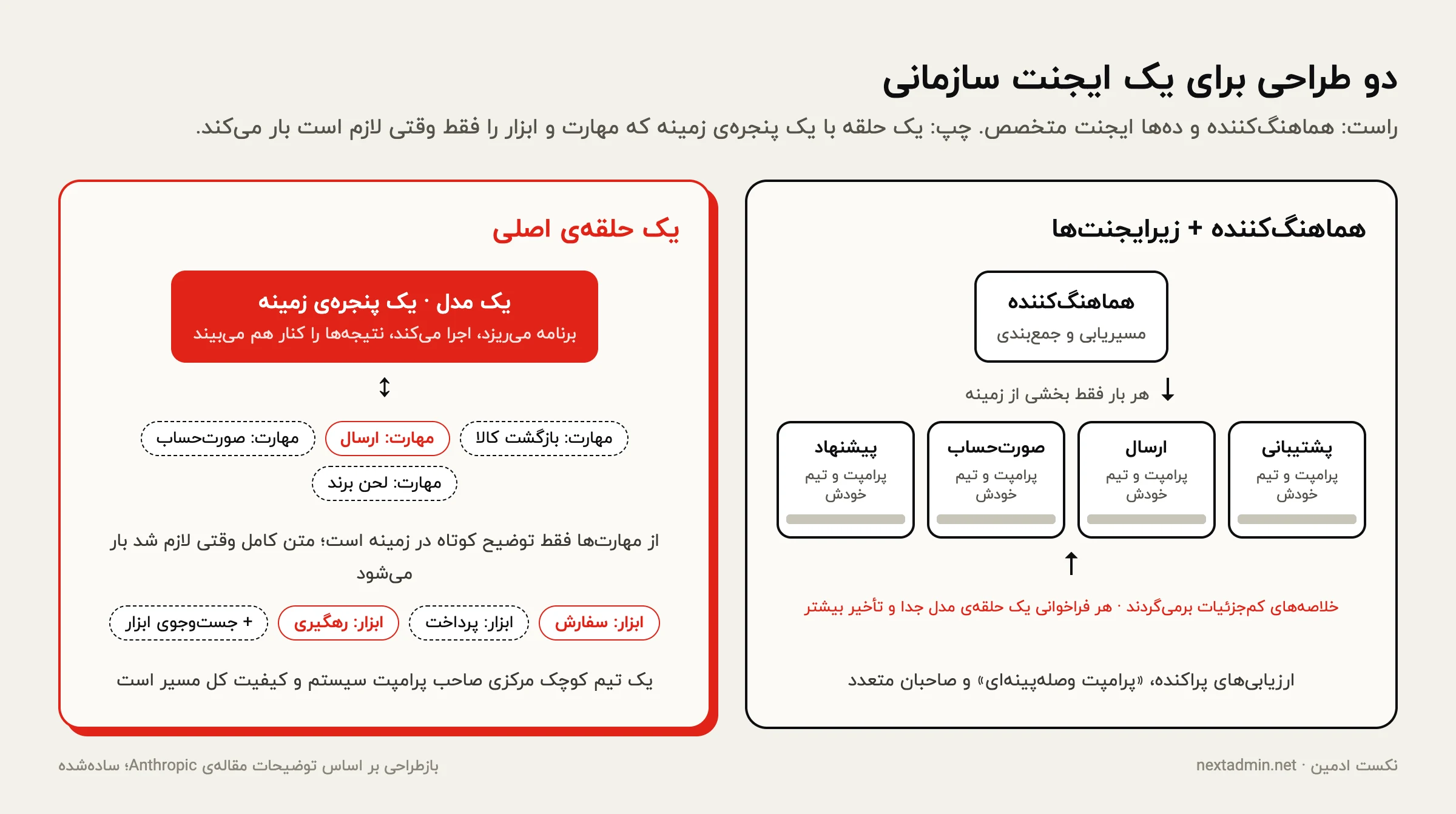 مقایسه‌ی طراحی هماهنگ‌کننده با چند زیرایجنت متخصص و طراحی یک حلقه‌ی واحد با مهارت‌ها و ابزارهایی که در صورت نیاز بار می‌شوند