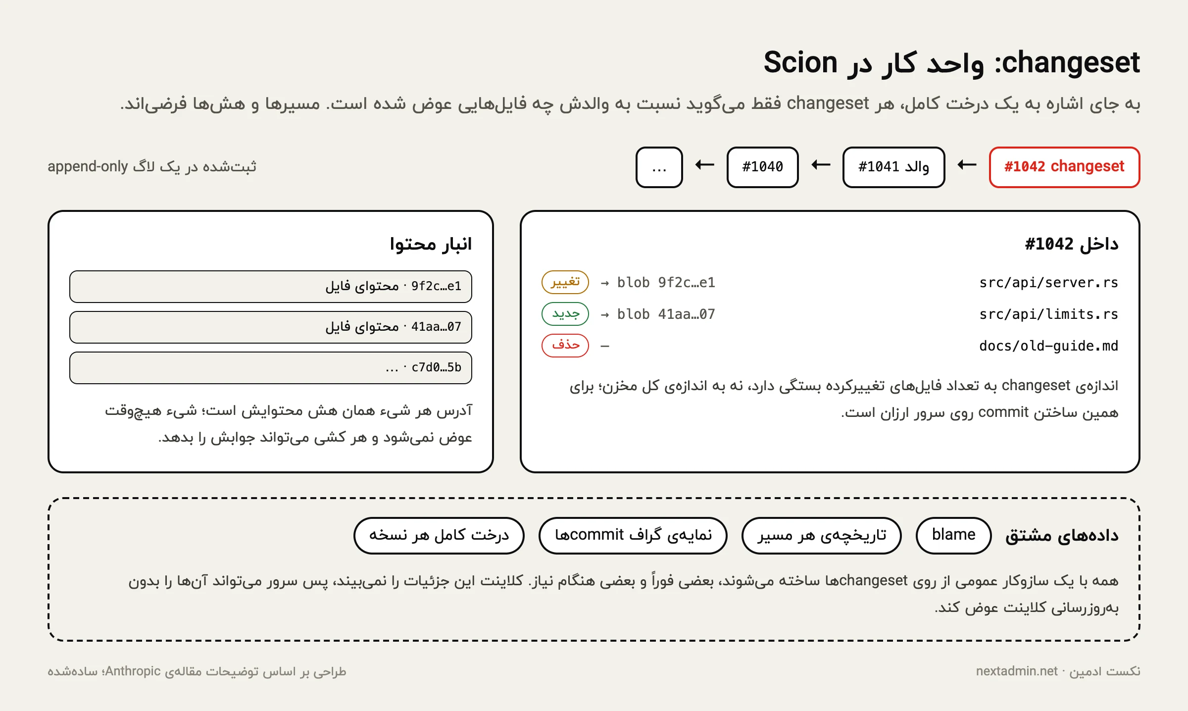 ساختار یک changeset در Scion: اشاره به والد، فهرست فایل‌های تغییرکرده با هش محتوا، انبار محتوای هش‌دار و داده‌های مشتق مثل blame و تاریخچه‌ی مسیر