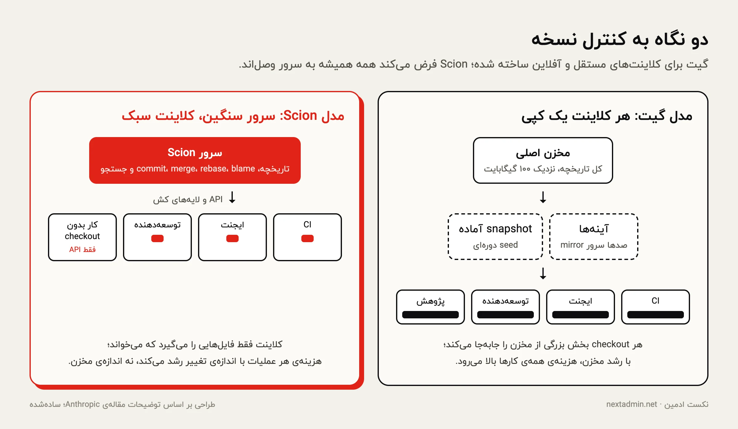 مقایسه‌ی مدل گیت که در آن هر کلاینت کپی بزرگی از مخزن می‌گیرد با مدل Scion که سرور کار سنگین را انجام می‌دهد و کلاینت سبک است
