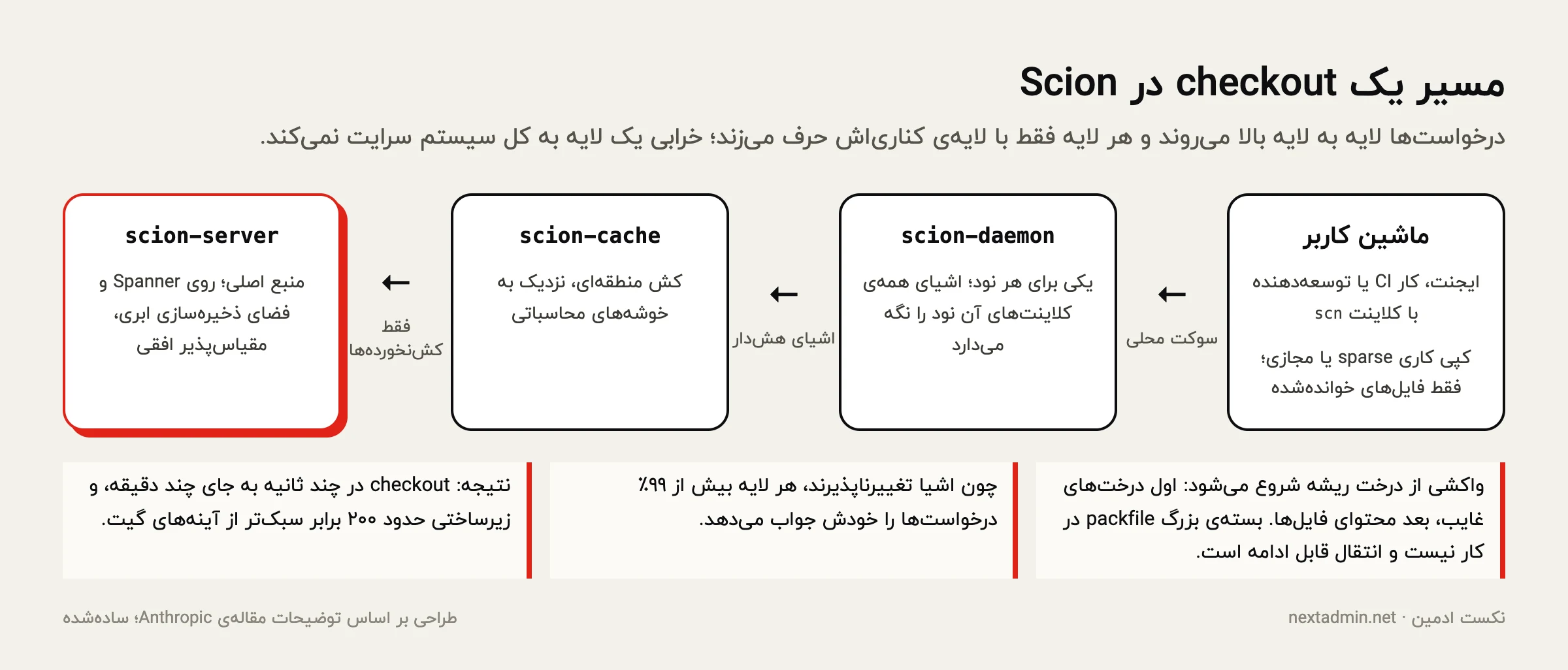 مسیر یک checkout در Scion از ماشین کاربر به scion-daemon، کش منطقه‌ای scion-cache و سرور اصلی scion-server