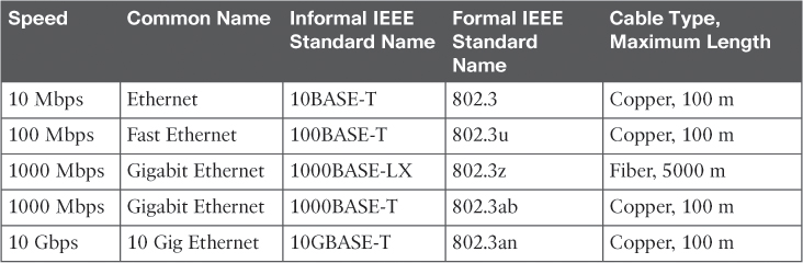 Ethernet Types