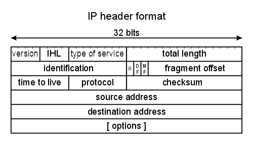 Internet Protocol یا IP