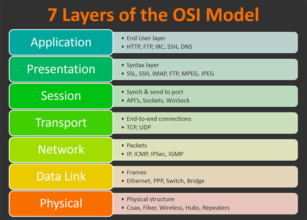 مدل OSI یا Open System Interconnection