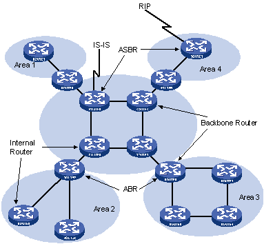 پروتکل OSPF چیست