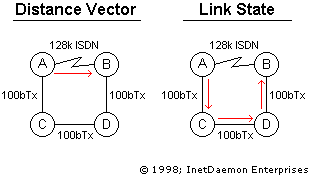Distance Vector و Link State و Hybrid
