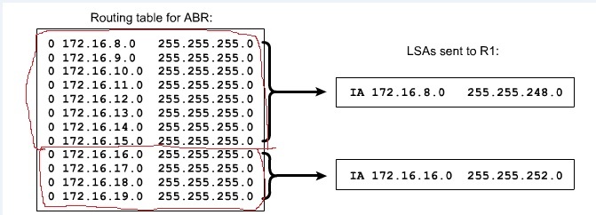 OSPF Summarization