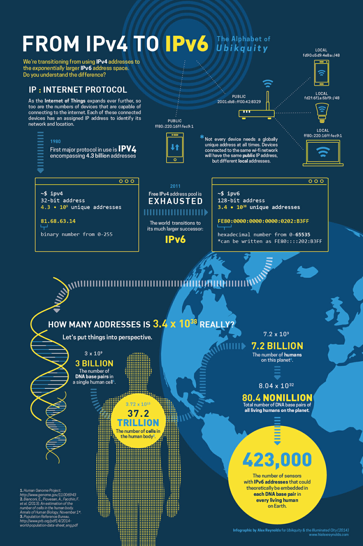 Infographic From IPv4 to IPv6