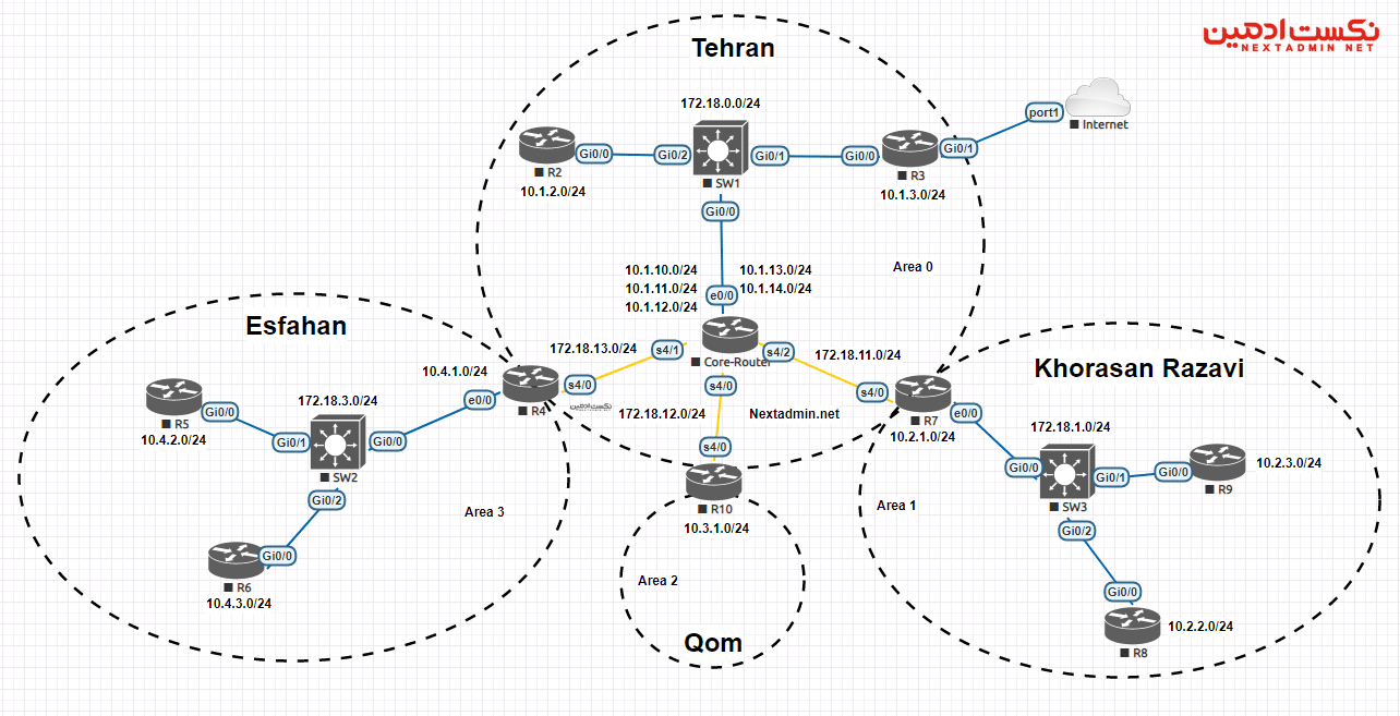 سناریوی OSPF در سیسکو و کانفیگ OSPF