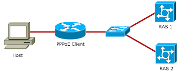 پروتکل PPPOE یا Point-to-Point Protocol over Ethernet چیست ؟