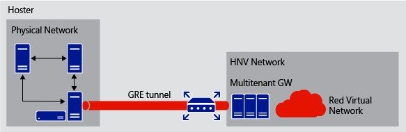 سناریوی دسترسی به شبکه های فیزیکی Tenant از طریق شبکه‌های مجازی Tenant