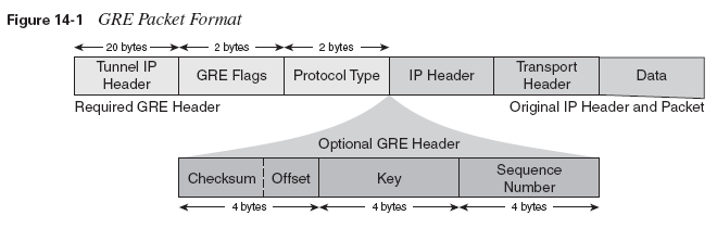 gre tunnel packet