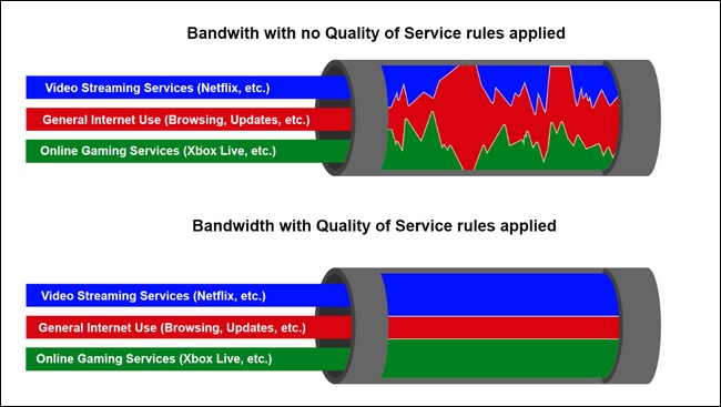 QoS - Quality of Service