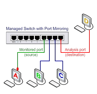 ارسال ترافیک در سوئیچ زمان فعال سازی Port Mirroring