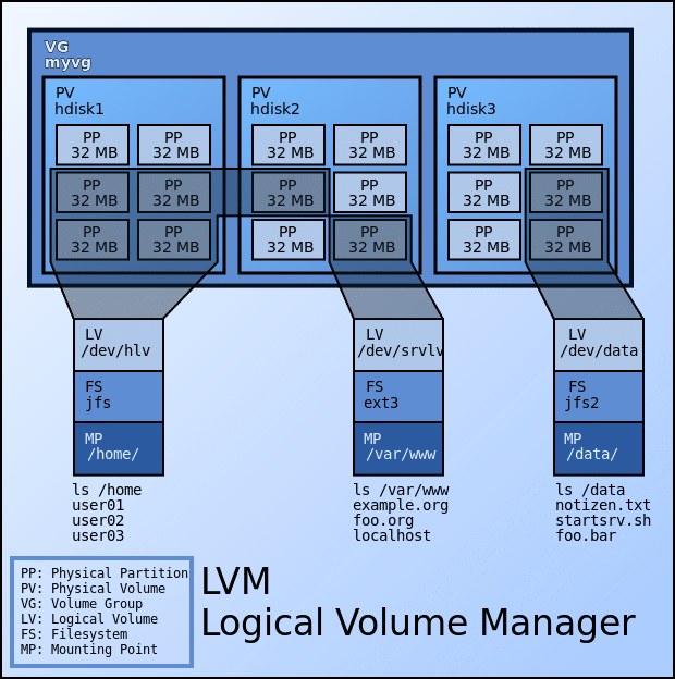 Logical Volume Manager LVM - طراحی لی آوت هارد دیسک