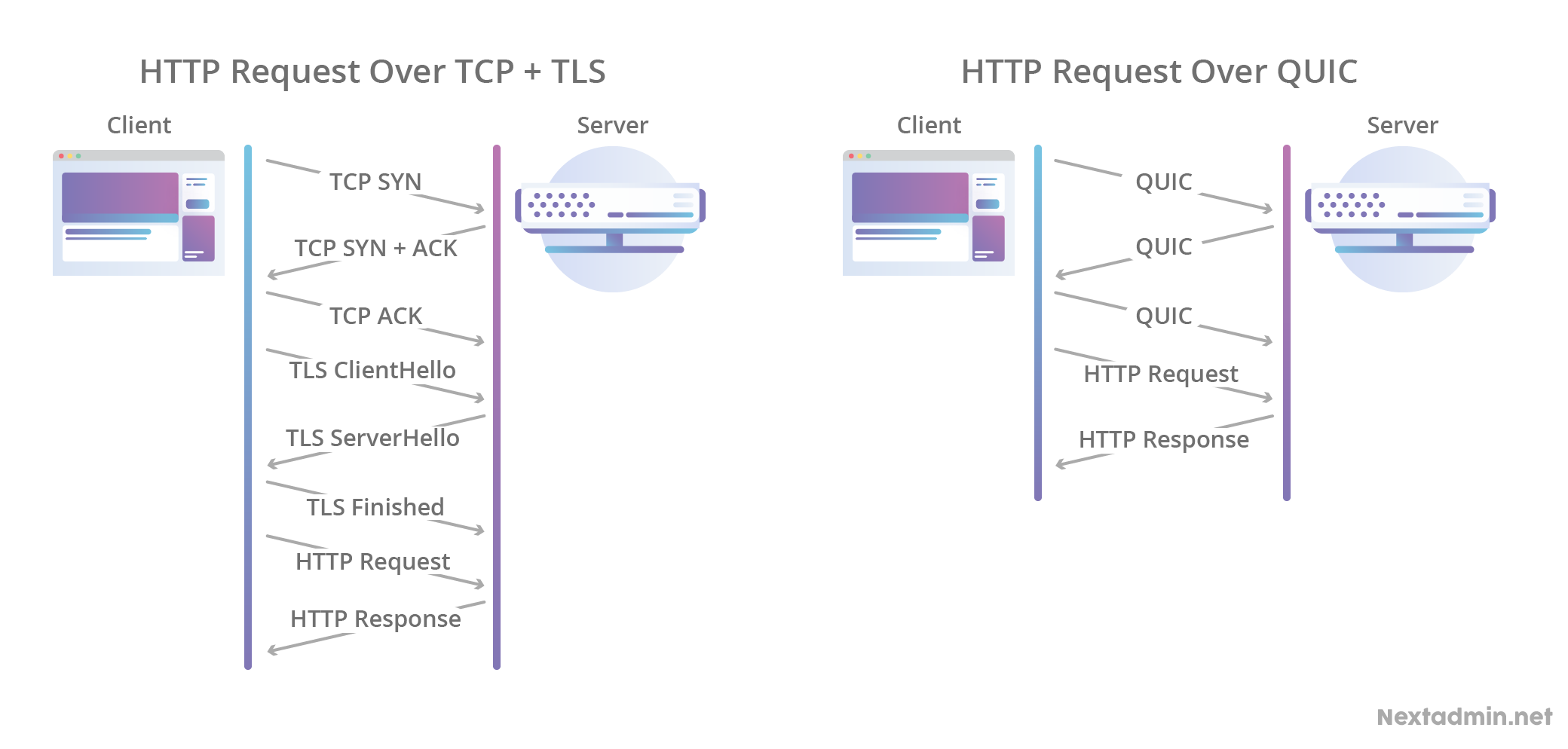 چگونه HTTP/3 و QUIC وبگردی شما را سرعت می‌بخشد