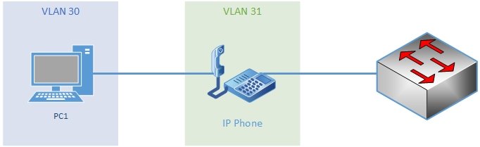 IP phone - Voice Vlan
