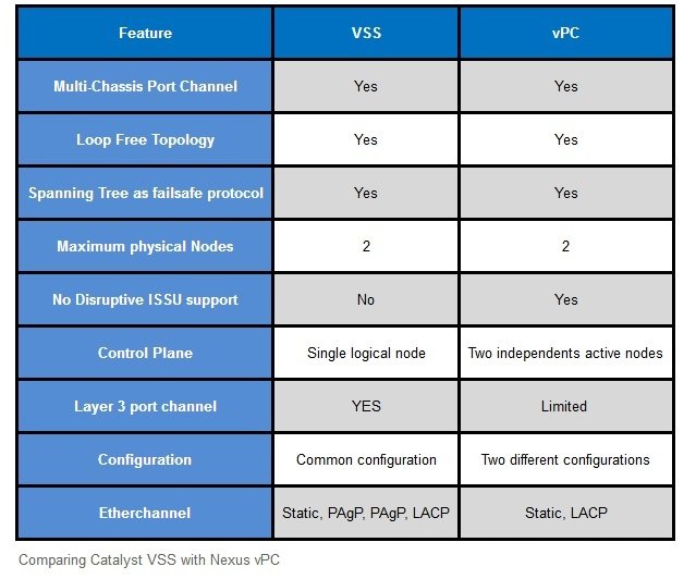 تفاوت VSS با vPC چیست؟