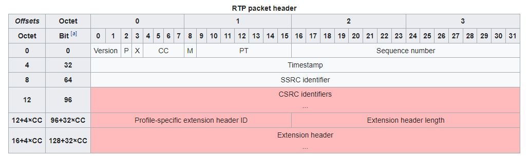 RTP packet header