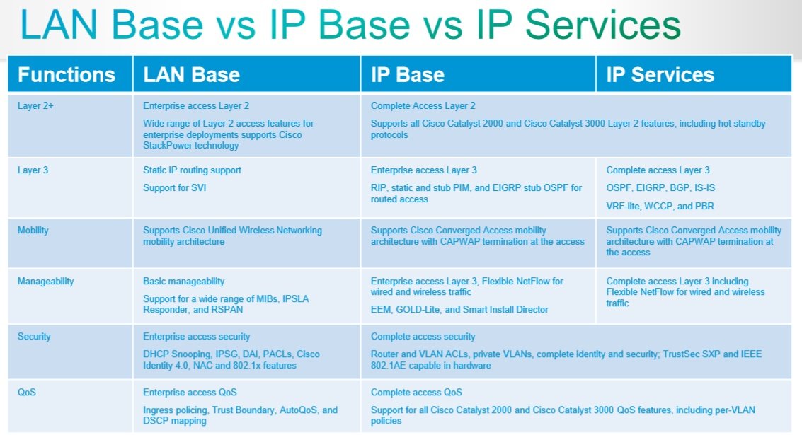LAN Base vs IP Base