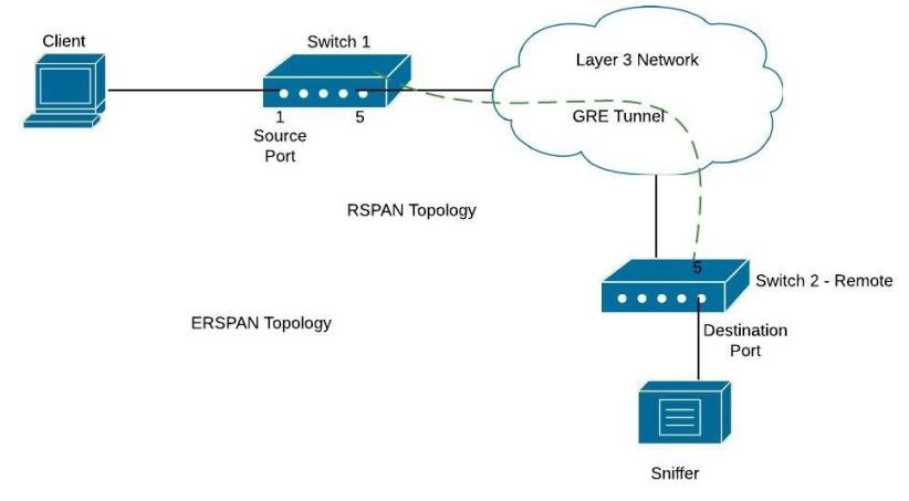 ERSPAN (Encapsulated Remote Switched Port Analyzer)