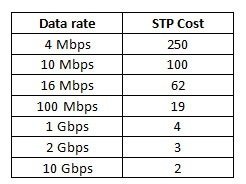 spanning tree protocol cost table 1
