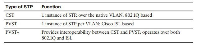 stp types in cisco switches
