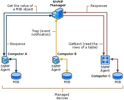 ارتباطات بین SNMP manager و agent