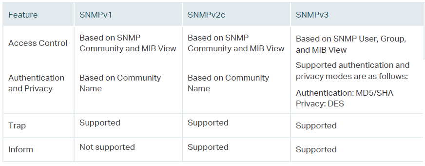 There are three versions of SNMP: SNMPv1, SNMPv2c, and SNMPv3.