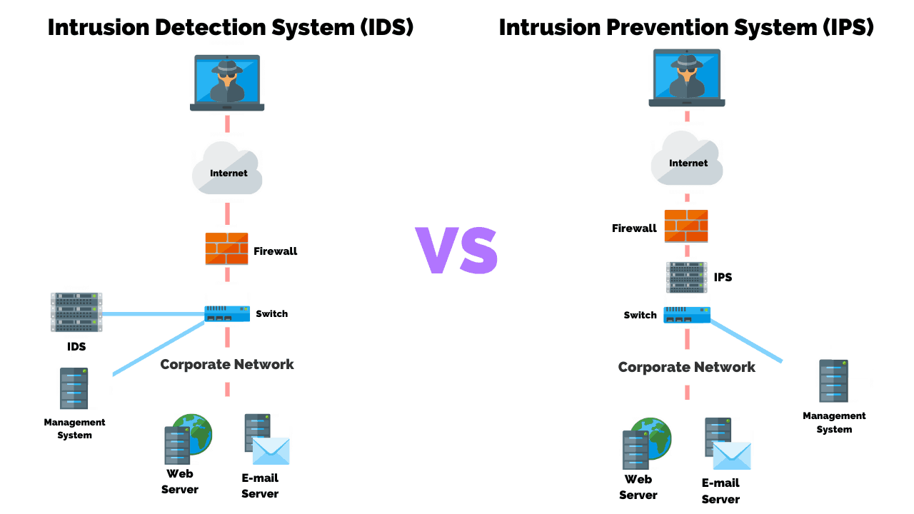 Intrusion Detection VS Prevention Systems: What's The Difference?