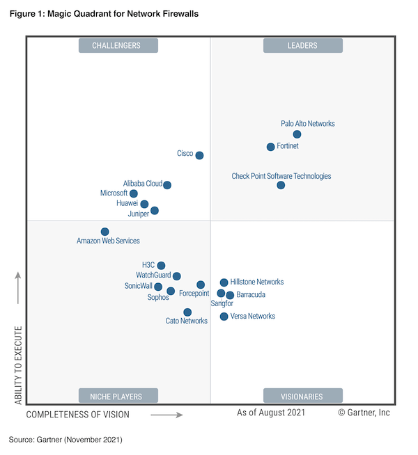 Fortinet is a Leader in the 2021 Gartner® Magic Quadrant™ for Network Firewalls
