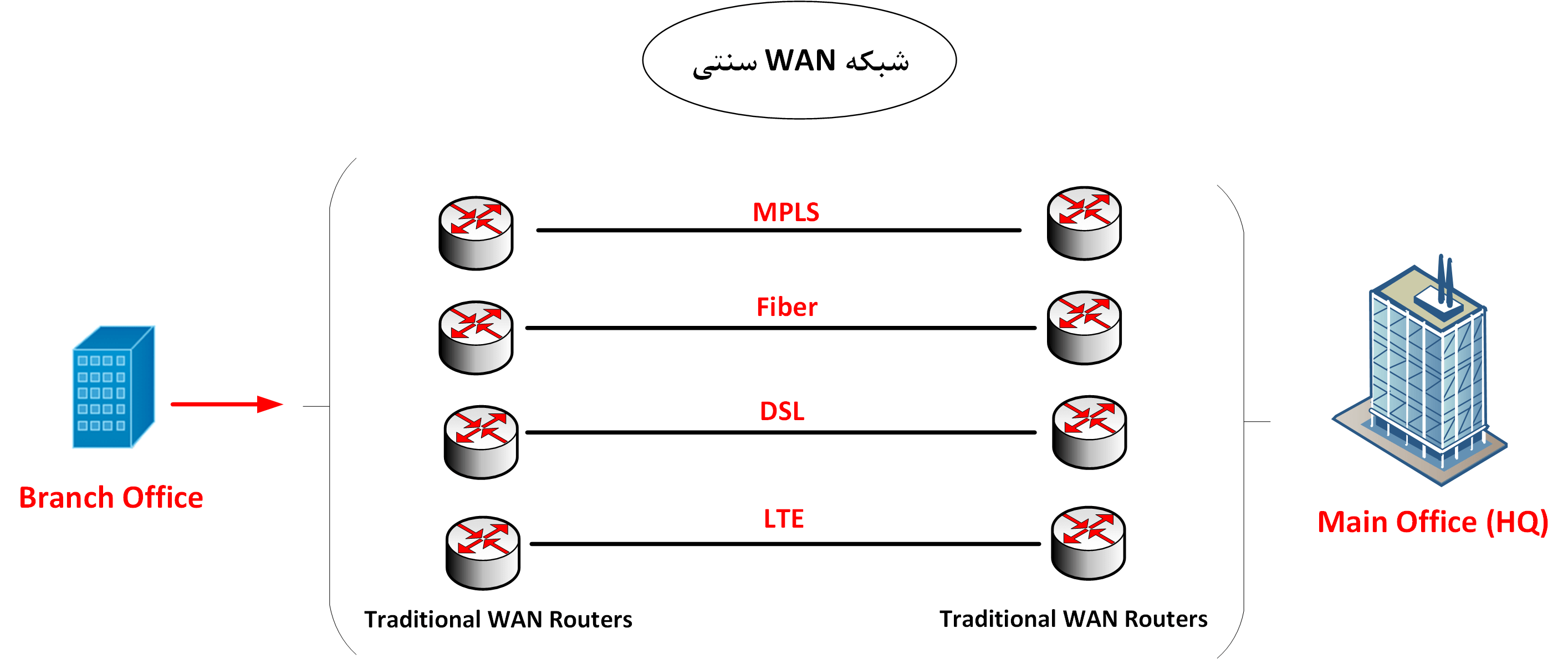 تفاوت SD-WAN با WAN سنتی
