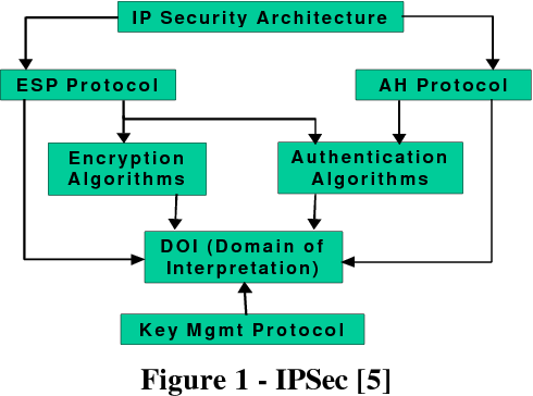 آموزش تنظیمات IPSec روی فایروال FortiGate