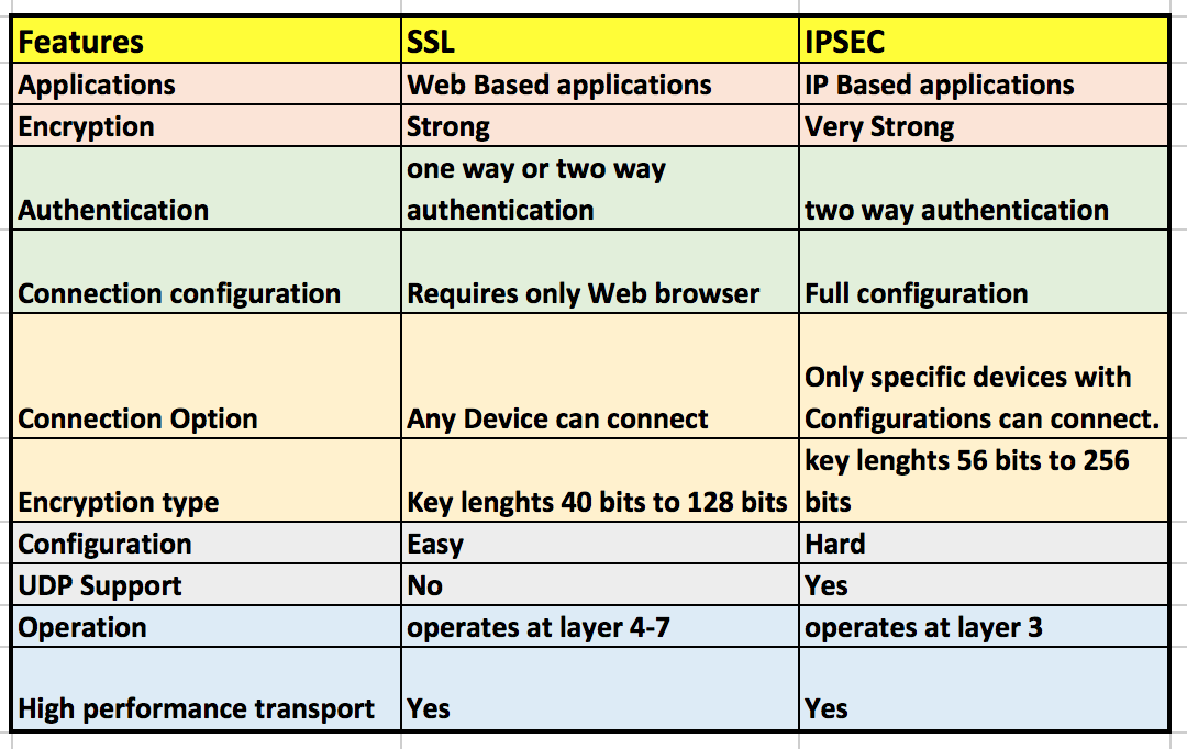 IPSEC vs SSL VPN Comparison