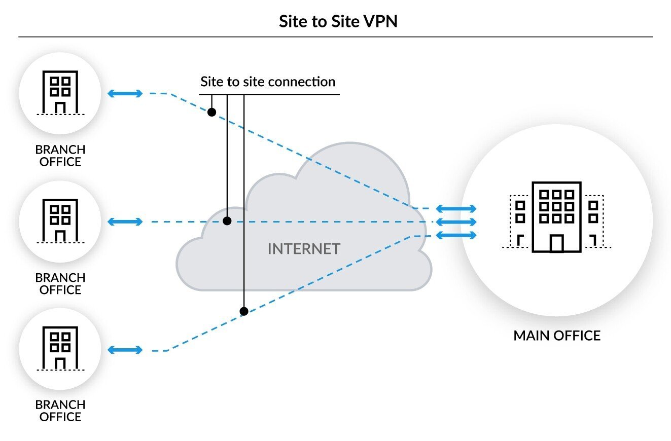 FortiGate Site to Site IPSec-VPN