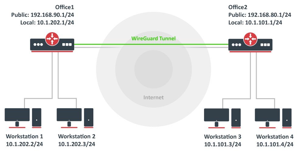 آموزش پیکربندی Wireguard در میکروتیک