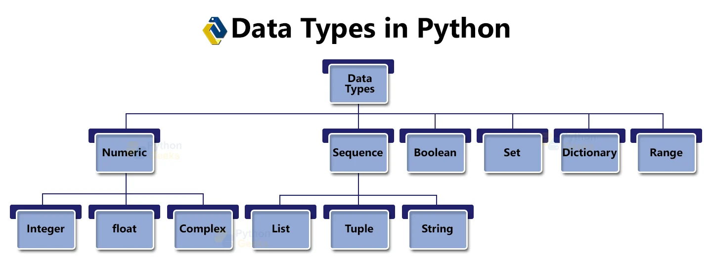 تعریف متغیرها و نوع داده ها در پایتون (Python)